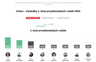 Výsledky 1. kola prezidentských volieb 2024 - Vrbov 1
